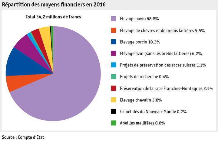 Zoom: ab17_datentabelle_grafik_politik_prod_viehwirtschaft_mittelverteilung_tierzucht_f.png