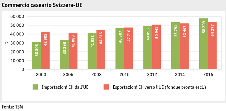 Zoom: ab17_maerkte_milch_milchprodukte_grafik_kaesehandel_ch_eu_i.png