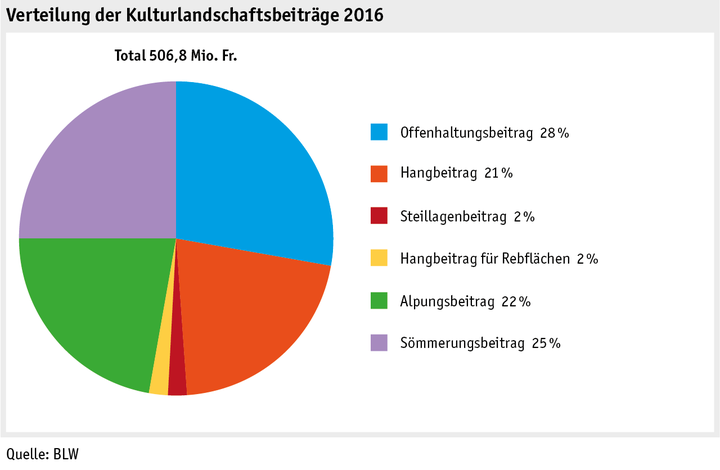 Zoom: ab17_datentabelle_grafik_politik_direktzahlungen_kulturlandschaft_d.png