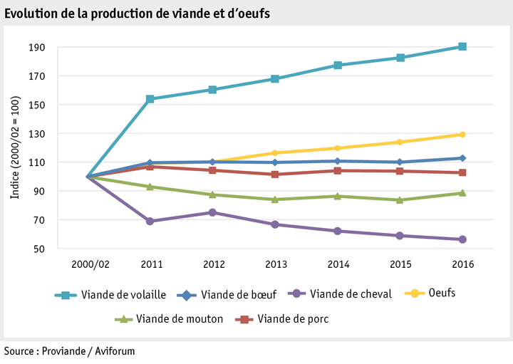 Zoom: ab17_maerkte_fleisch_und_eier_produktion_f.png