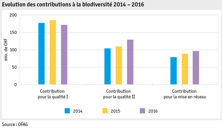 Zoom: ab17_datentabelle_grafik_politik_direktzahlungen_biodiversitaet_entwicklung_beitraege_14_16_f.png