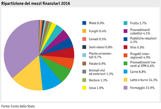 Zoom: ab17_datentabelle_grafik_politik_prod_absatzfoerderung_mittelverteilung_i.png