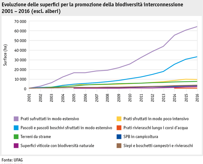 Zoom: ab17_datentabelle_grafik_politik_direktzahlungen_biodiversitaet_entwicklung_bff_vernetzung_2001_2016_i.png