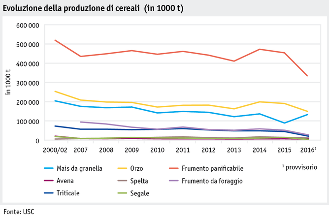 Zoom: ab17_maerkte_pflanzli_produkte_pflanzenbau_abbildungen_grafik_getreideproduktion_i.png