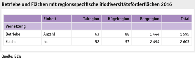 Zoom: ab17_politik_direktzahlungen_grafik_biodiversitaet_biodiversitaetsfoerderflaeche_d.png