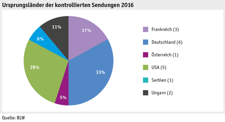 Zoom: ab17_datentabelle_grafik_produktion_produktionsmittel_saatgut_ursprungslaender_d.png