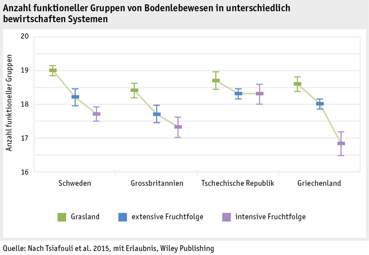 Zoom: ab17_datentabelle_grafik_umwelt_anzahl_funkt_gruppen_d.png