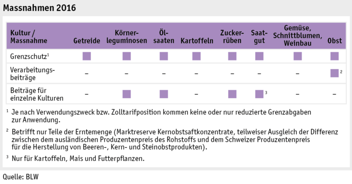 Zoom: ab17_datentabelle_grafik_politik_prod_pflanzenbau_massnahmen_d.png