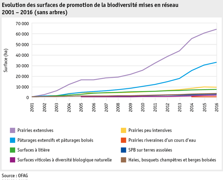 Zoom: ab17_datentabelle_grafik_politik_direktzahlungen_biodiversitaet_entwicklung_bff_vernetzung_2001_2016_f.png