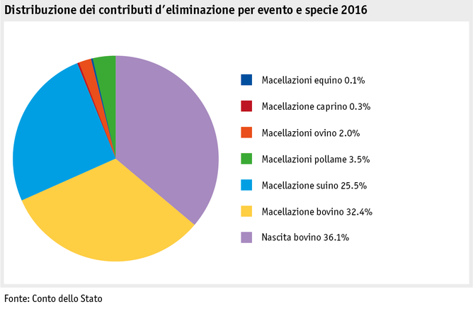 Zoom: ab17_datentabelle_grafik_politik_prod_viehwirtschaft_entsorgungsbeitraege_i.png