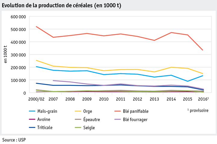 Zoom: ab17_maerkte_pflanzli_produkte_pflanzenbau_abbildungen_grafik_getreideproduktion_f.png