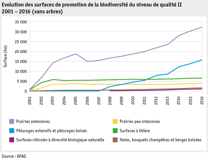 Zoom: ab17_datentabelle_grafik_politik_direktzahlungen_biodiversitaet_entwicklung_bff_q2_2001_2016_f.png