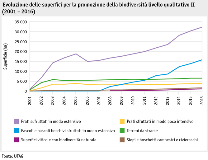 Zoom: ab17_datentabelle_grafik_politik_direktzahlungen_biodiversitaet_entwicklung_bff_q2_2001_2016_i.png